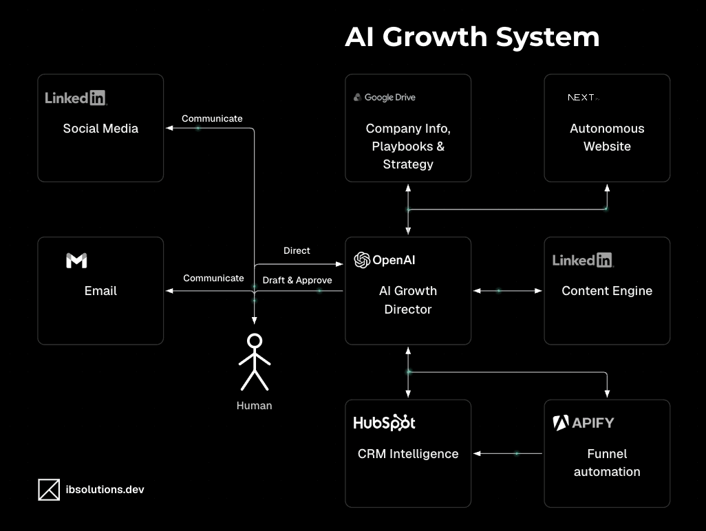 System map: you direct and approve the AI growth director, which reads your playbooks and runs each capability, from CRM intelligence and content to the autonomous website and funnel automation, through your tools or ones we recommend.