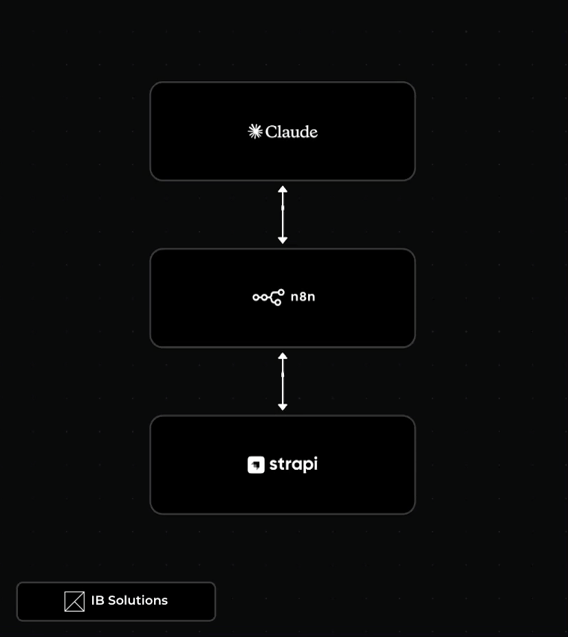 Write, preview, iterate, publish — all in one AI session.