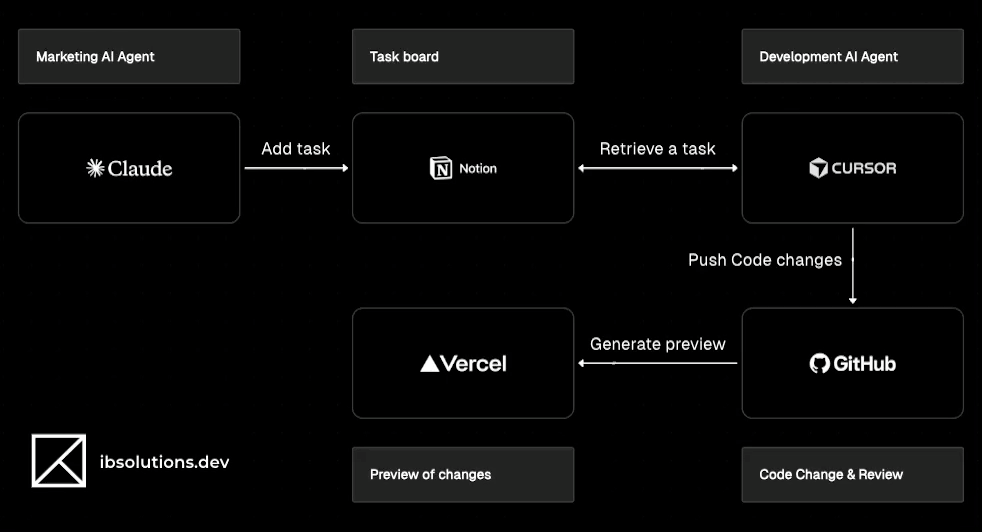 How we built a virtual developer that checks its own task board every 10 minutes