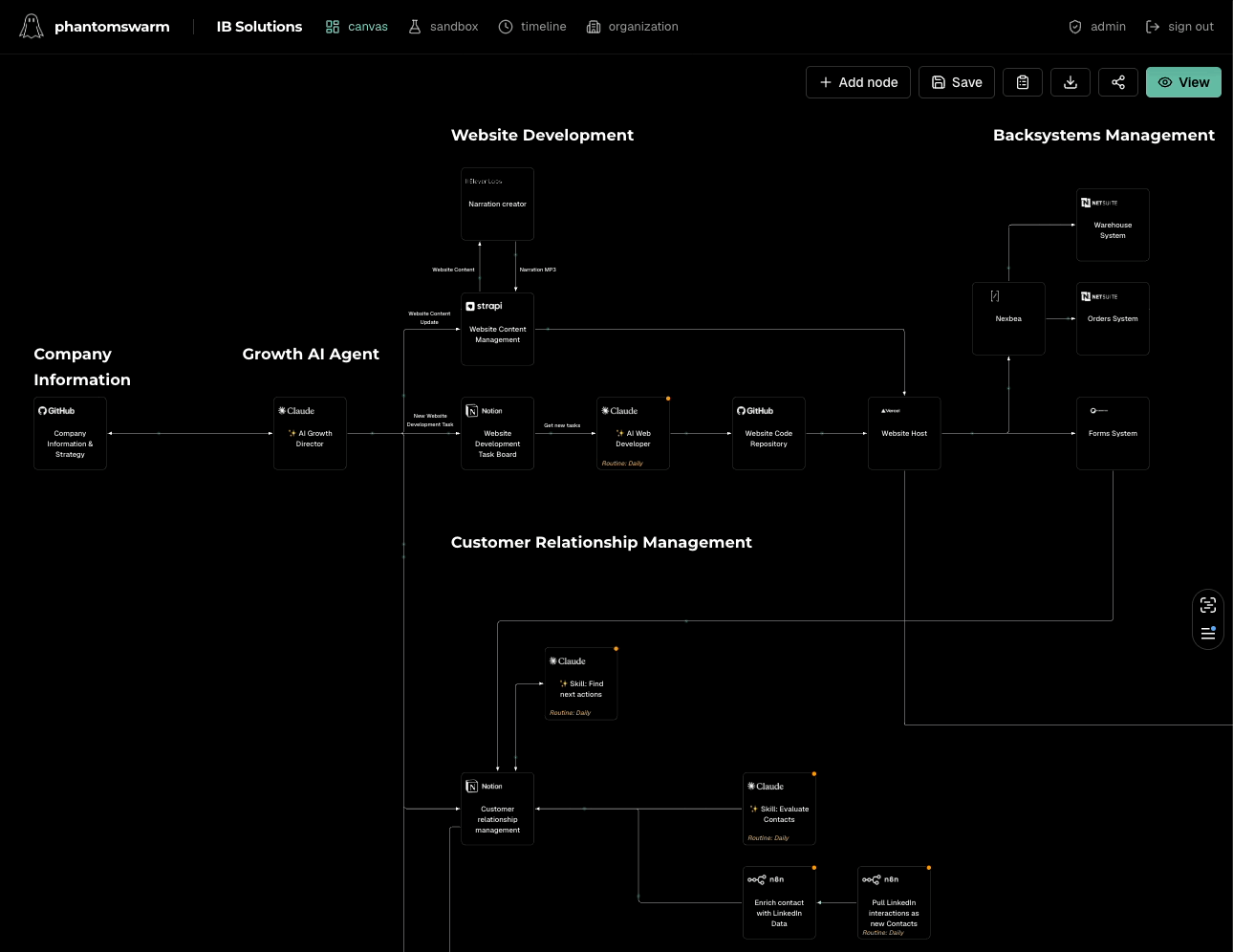 PhantomSwarm: a live operations canvas mapping every system and running process, with a timeline of recent runs
