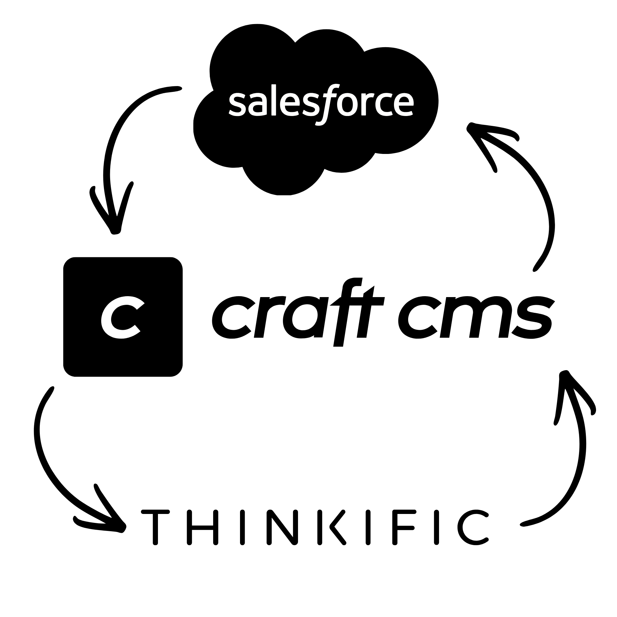 Why we put the orchestrator in Craft Commerce, not Salesforce logo
