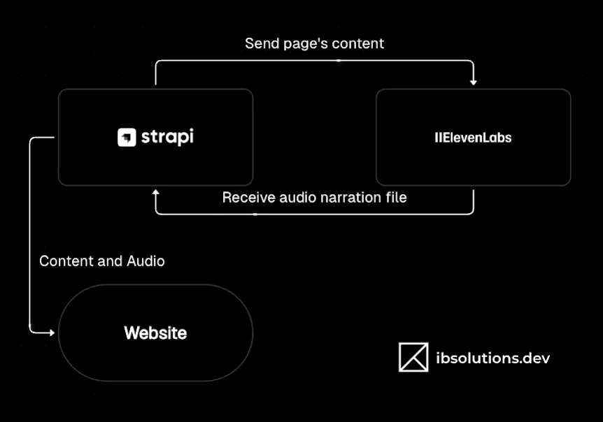 How we built a Strapi plugin to turn any CMS entry into spoken audio